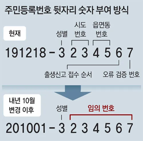 주민등록번호 뒷자리 의미 지역 구분 방법_2