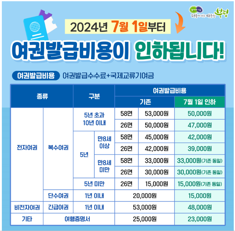 여권발급비용 인하