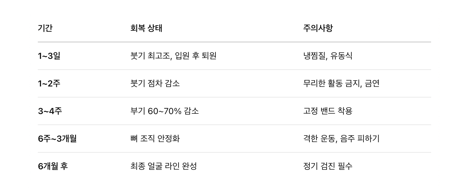 수술 후 회복 과정