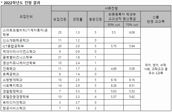 한라대 수시 학종 서류전형 결과