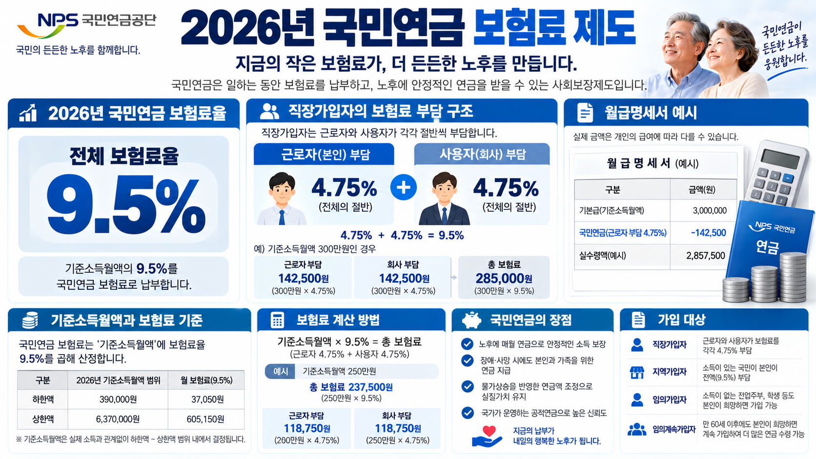 2026 국민연금 보험료율 9.5%와 월 납부액