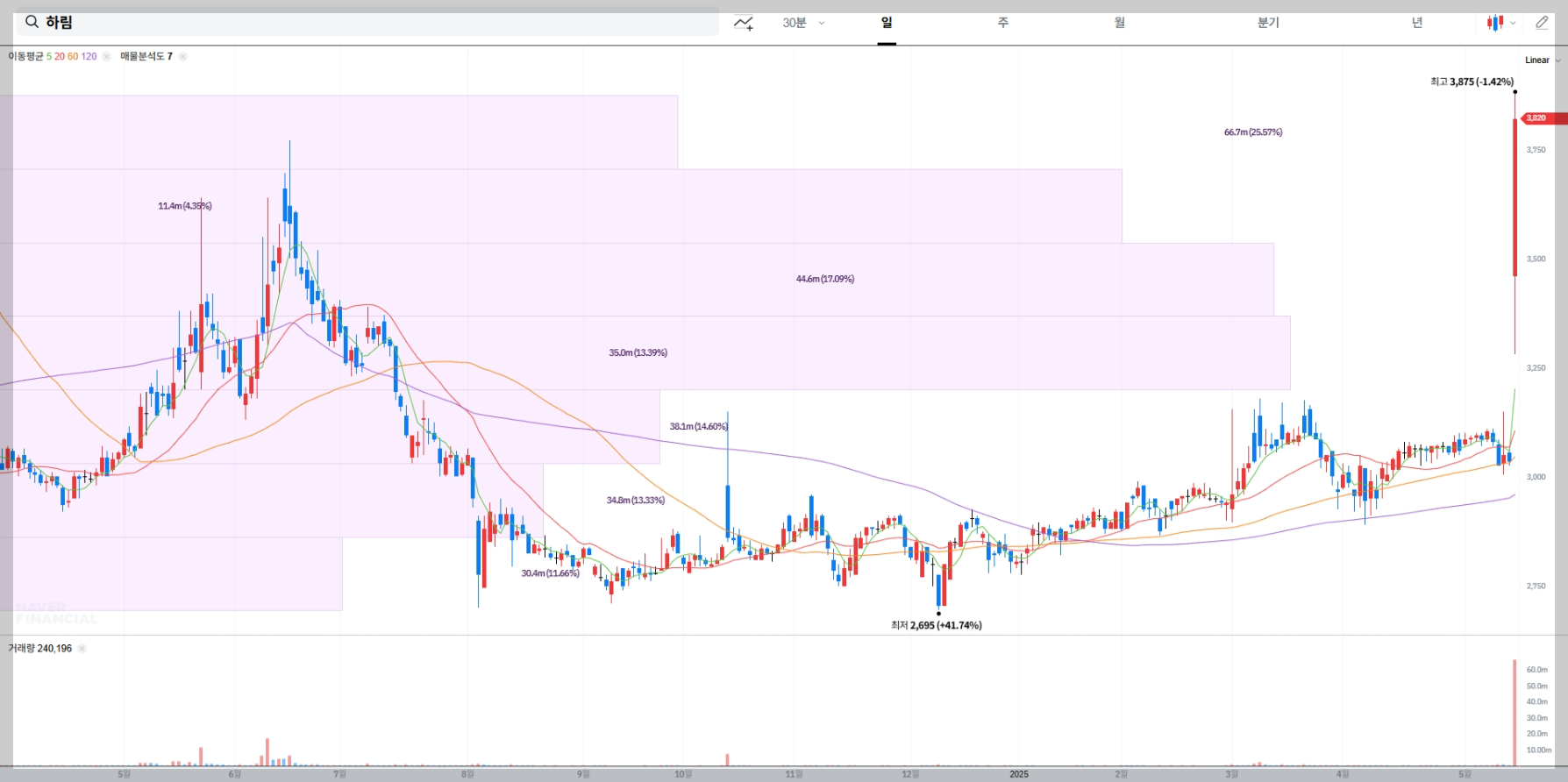 하림 현재 주가, 시장 상황