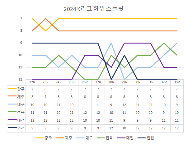 2024 K리그 하위스플릿