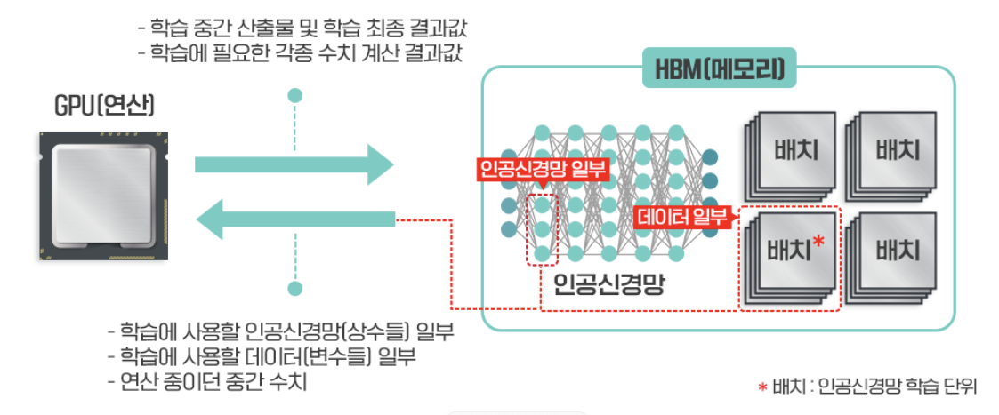 AI 모델 처리를 위한 GPU와 HBM 간 데이터 전송 방식