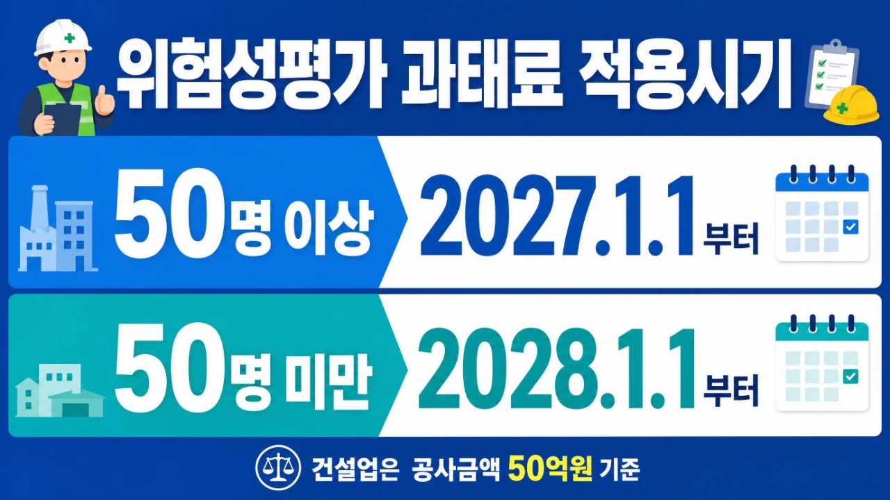 위험성평가 과태료 50명 이상 2027년과 50명 미만 2028년 적용 기준