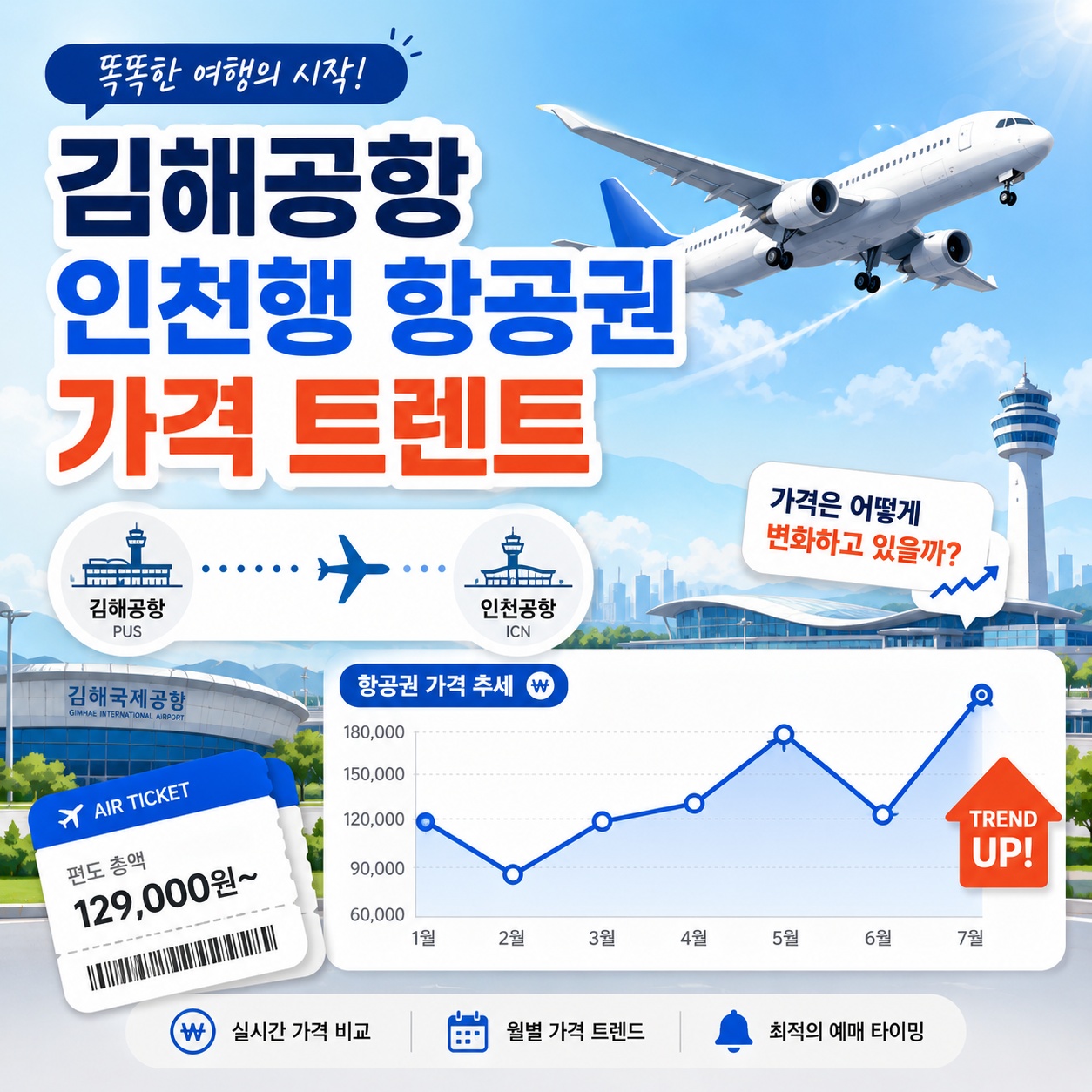 2026 김해공항 인천행 항공권 가격 트렌드 및 내항기 완벽 예매 가이드
