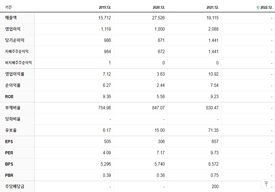 한화투자증권 재무제표