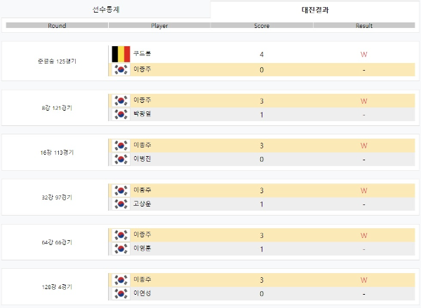 이종주 당구선수 나이 아내 임정숙 남편 애버리지 경기결과