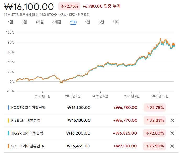 코스피보다 더 오른 밸류업 지수 1조 원 돌파한 ETF 시장 완벽 분석