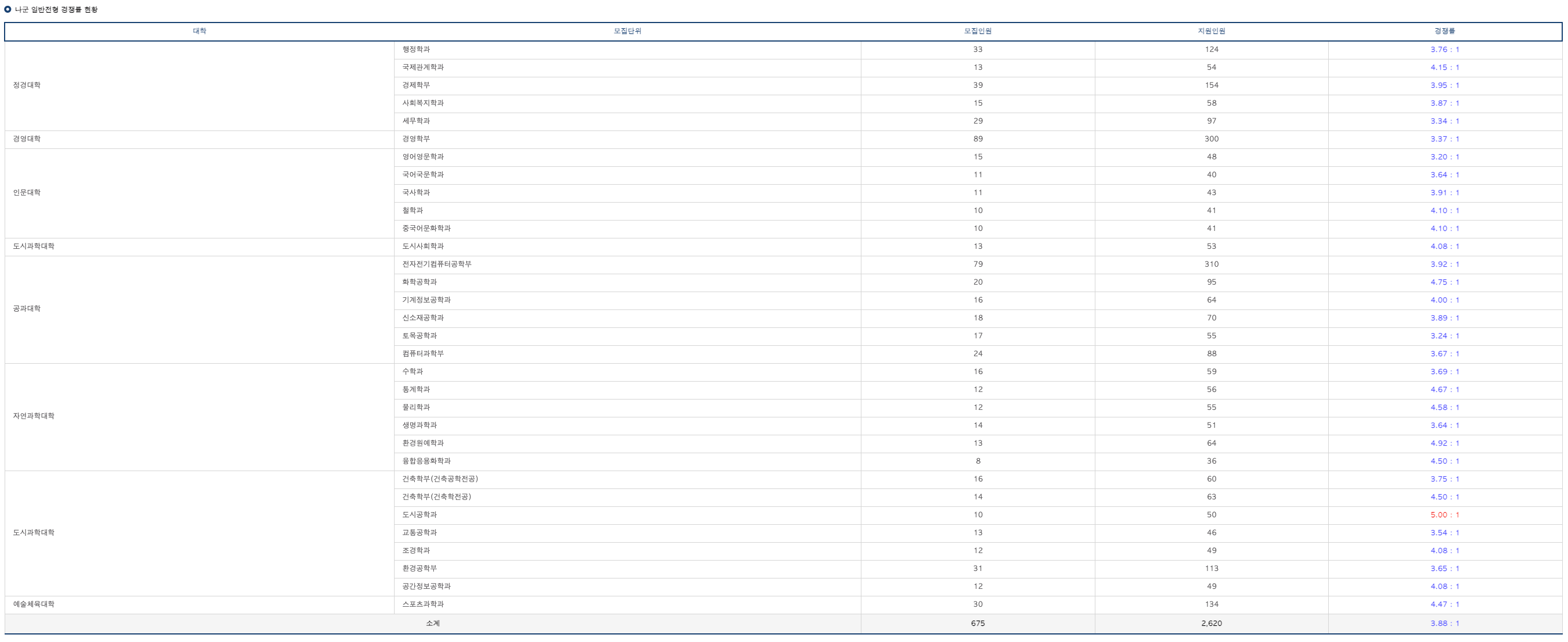 2024서울시립대 정시 나군 경쟁률