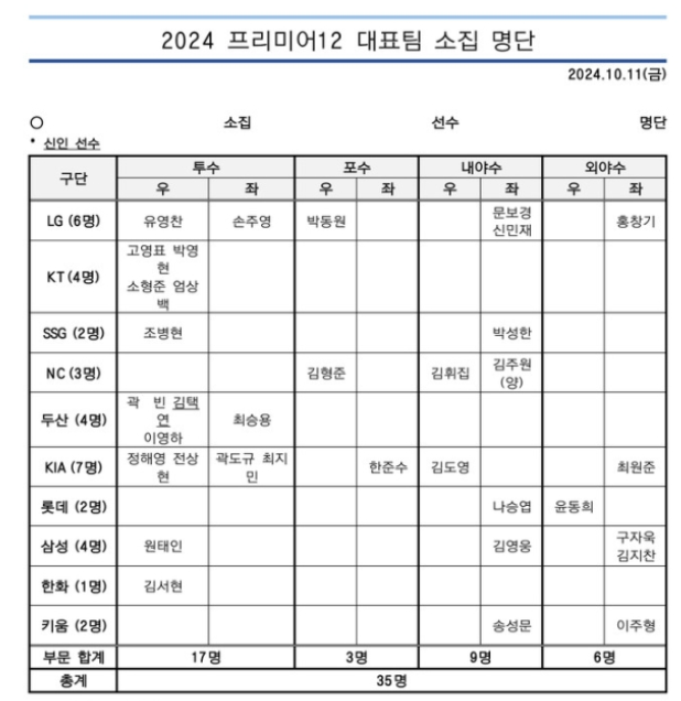 2024 WBSC 프리미어12 명단&amp;#44; 경기 일정&amp;#44; 중계 보는 법