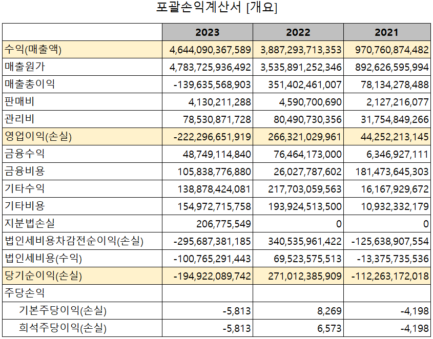엘앤에프 - 손익계산서