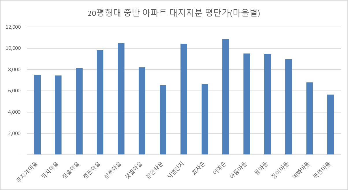 분당20평대중반-아파트시세