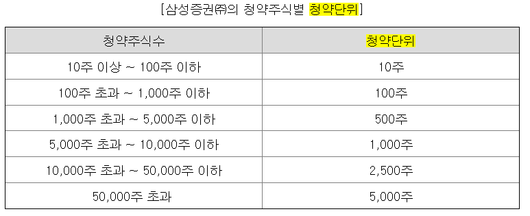 세미파이브 공모주 청약
