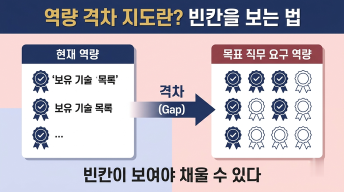 역량 격차 지도 개념