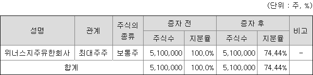 위너스 최대주주
