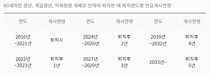 기타 사유 발생 시 퇴직 연금 개시 연령