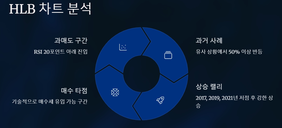 차트 분석: 기술적 반등 가능성은?