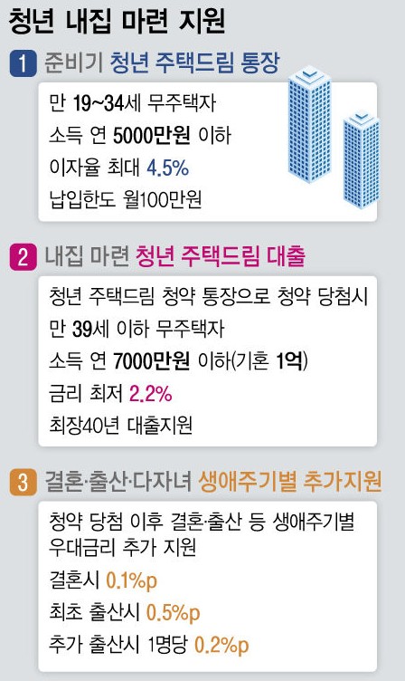 청년 주택드림 청약통장 전환 / 가입 조건 나이 소득 출시일