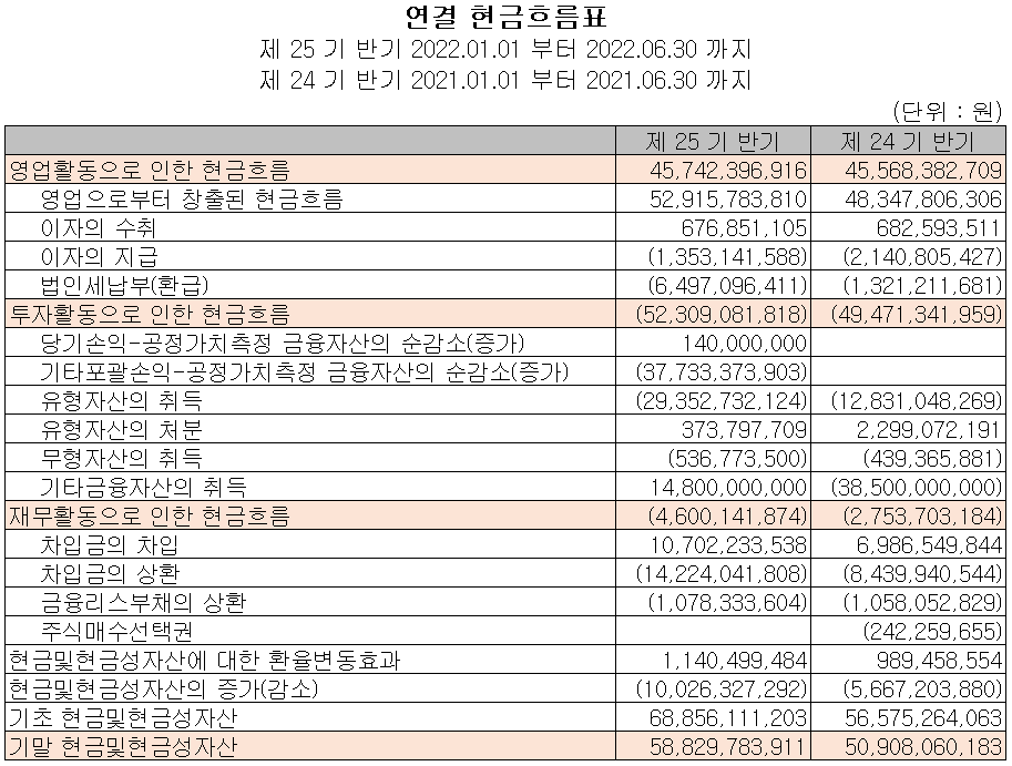SFA반도체 - 현금흐름표