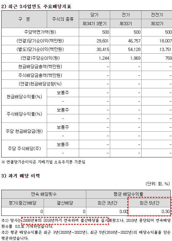 한글과컴퓨터 배당금 현황
