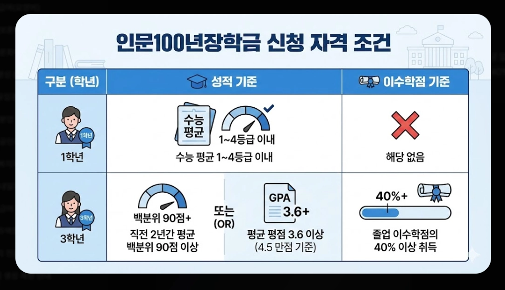 인문100년장학금 신청자격,신청방법,지원금액