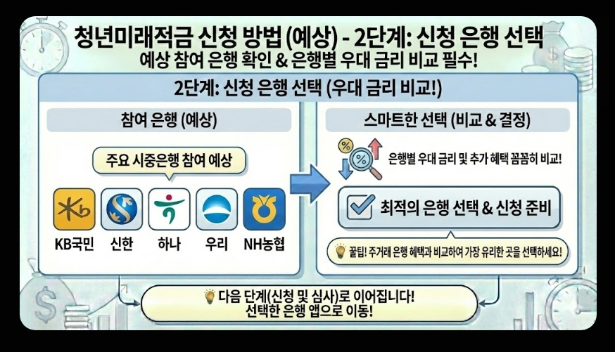 청년미래적금(가입 조건, 중위소득 계산법, 신청 서류)(+ 갈아타기 전략)