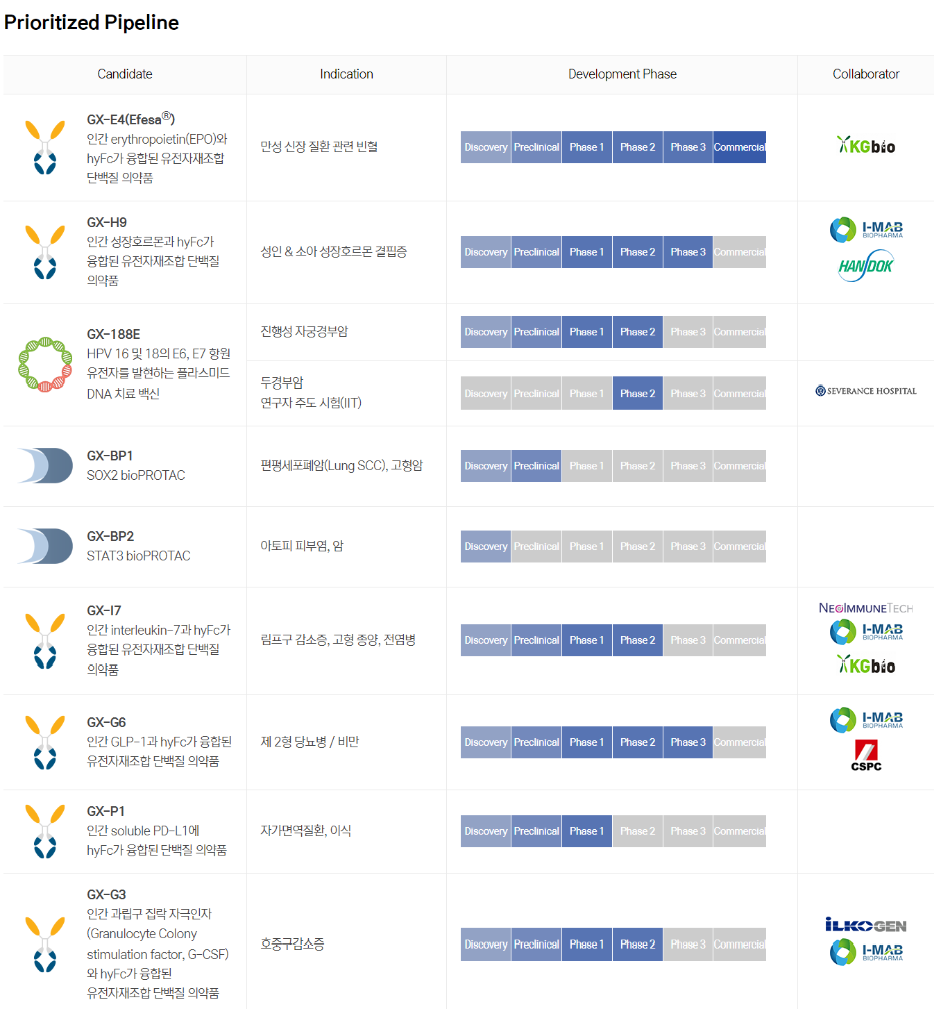 제넥신 파이프라인(출처=회사 홈페이지)