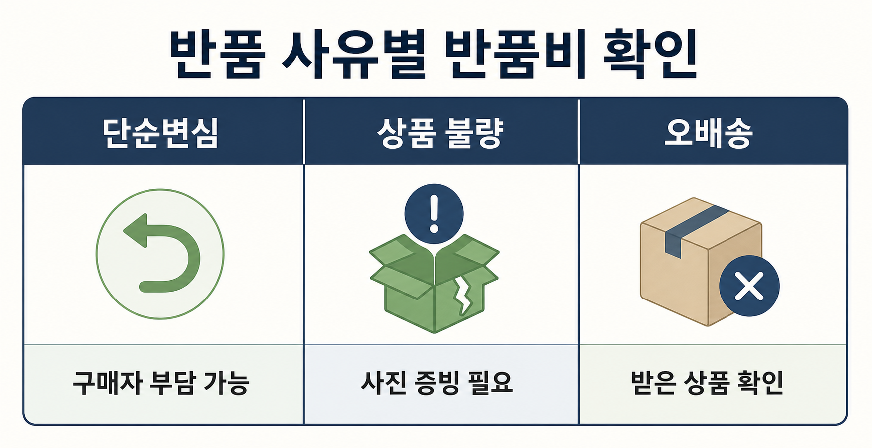 단순변심 상품불량 오배송별 반품비 확인 기준을 정리한 표