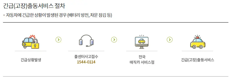 kb손해보험
좌측 상단 두꺼운 검은글씨 긴급(고장)출동서비스 절차
아래 작은글씨 자동차에 긴급한 상황이 발생된 경우(배터리방전&#44; 차문잠김등)
아래 긴 검은선
좌측 검은글씨 긴급상황발생 &gt; 콜센터사고접수&gt;전국매직카서비스점&gt;긴급(고장)출동서비스
아래 검은 긴선