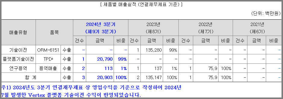 제품별 매출 실적