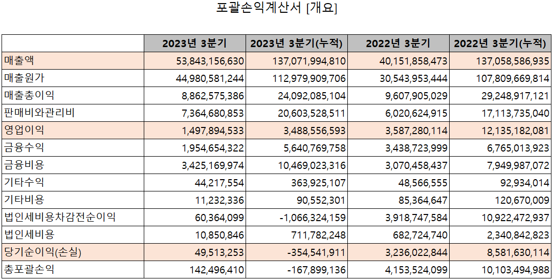 대주전자재료 - 손익계산서