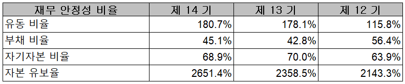 PI첨단소재 - 재무 안정성 비율