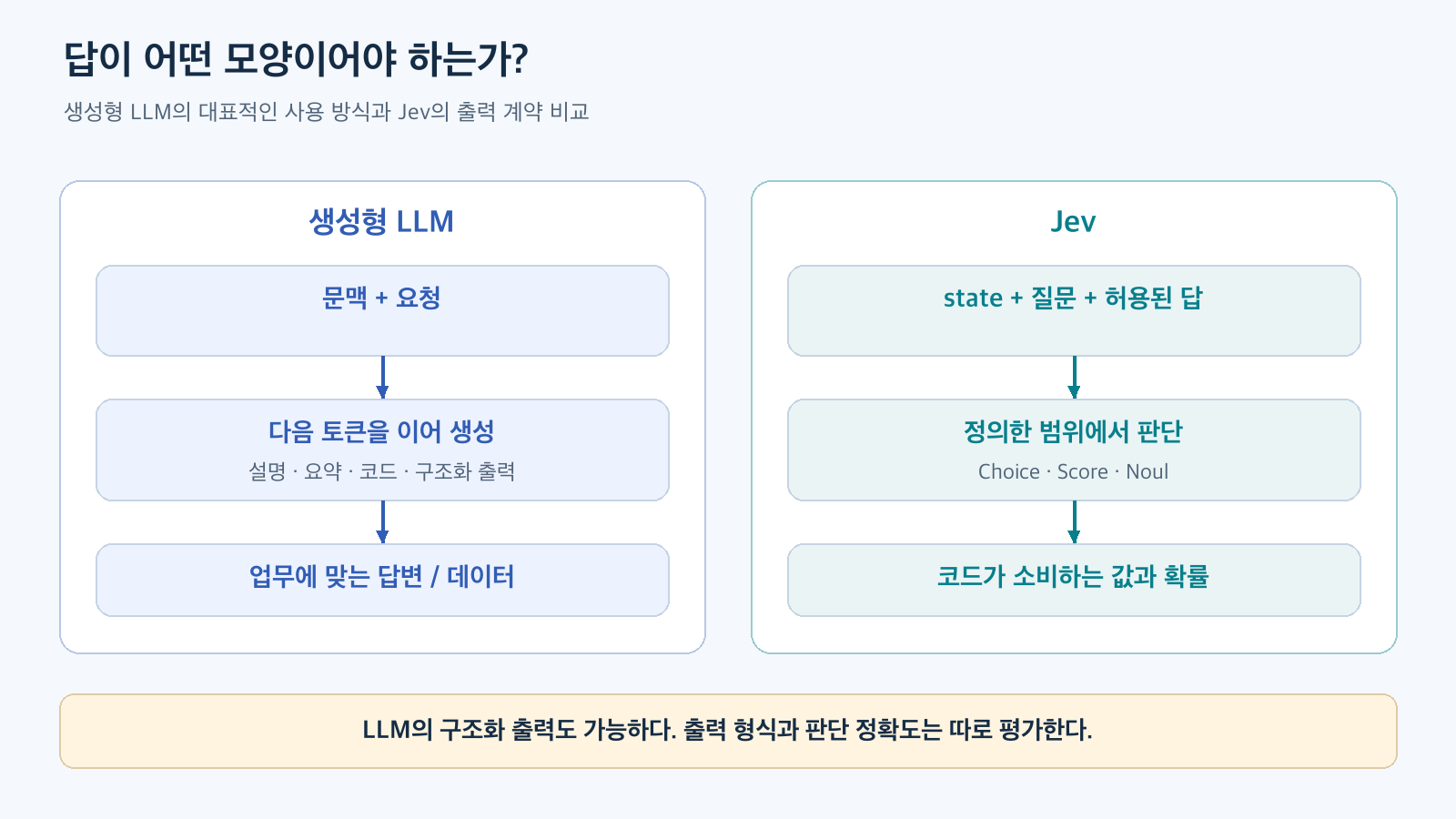 생성형 LLM은 문맥에서 토큰을 이어 답변을 만들고 Jev는 상태와 질문에서 정해진 선택지의 판단을 반환하는 출력 구조 비교