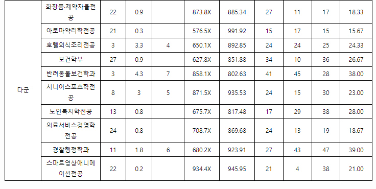 대구한의대학교 정시다군결과
