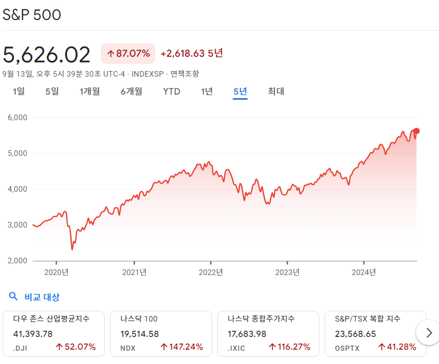 5년간 S&amp;P500 주가 차트