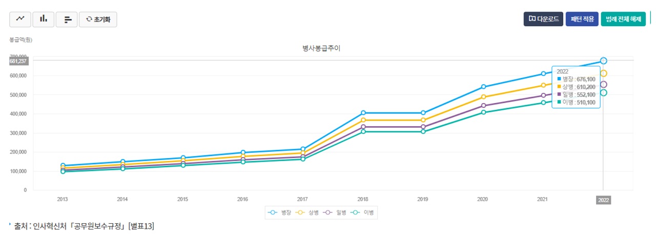 군-사병-봉급-추이-이미지