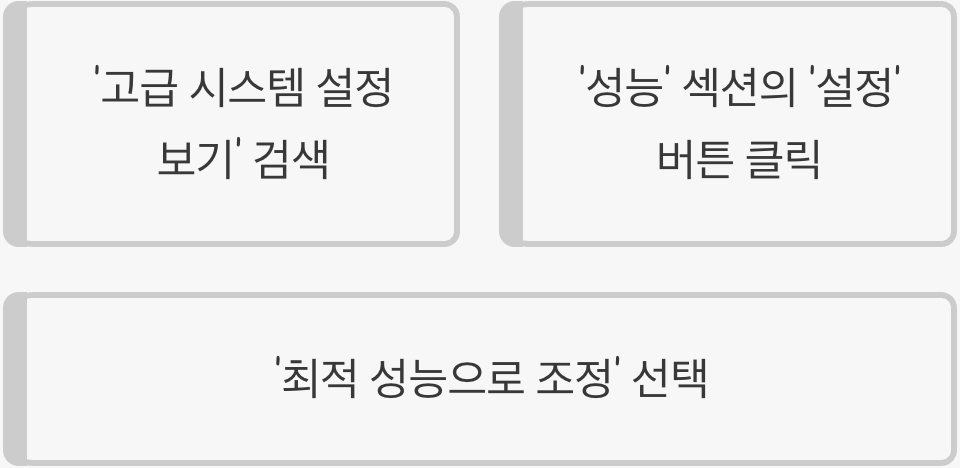 시각 효과 다이어트, '성능'에 올인하기