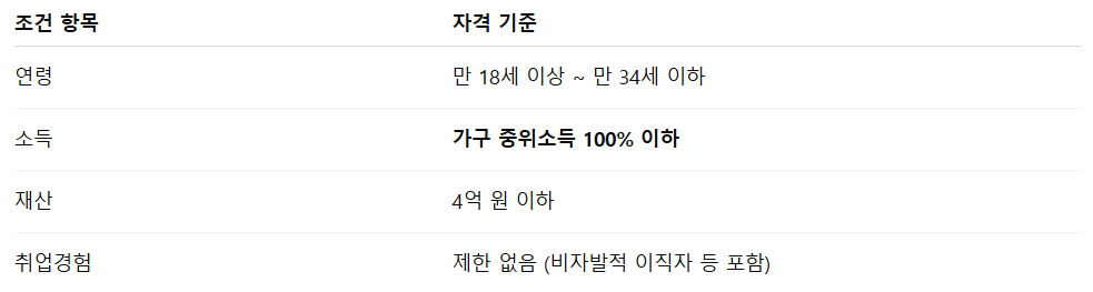 청년 취업지원금 조건