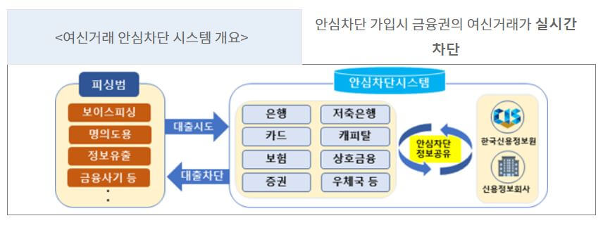 여신거래 안심차단 시스템 안내
