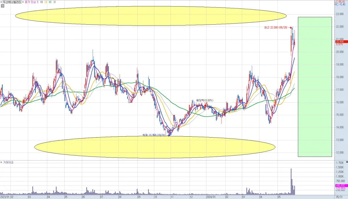 여백을 적용한 차트