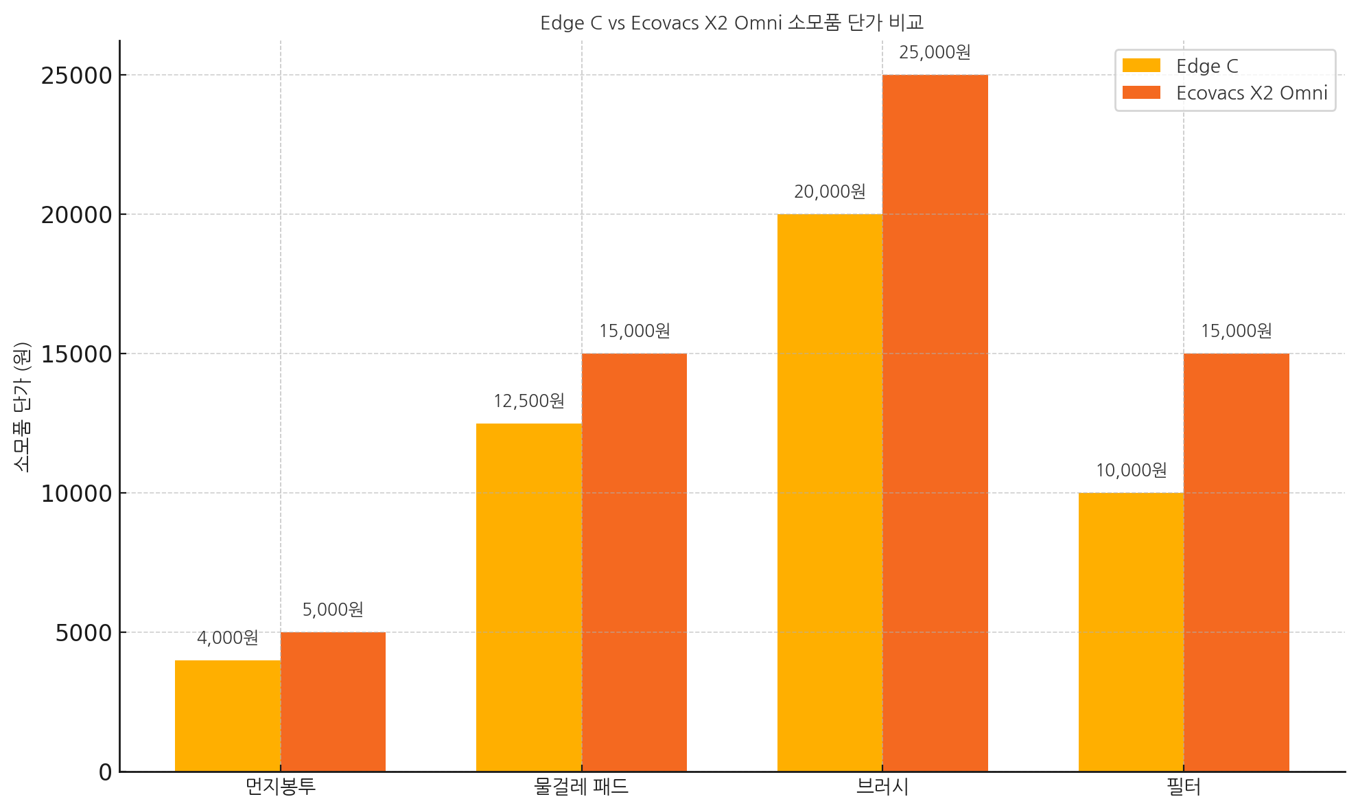 엣지 C 대 에코백스 X2 옴니 소모품 단가 비교