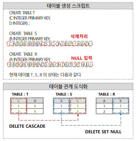 SQLD 자격검정 실전문제 풀이 (Question&amp;Answer)-11
