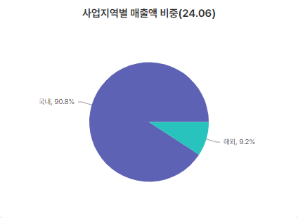 동국제약 국내 vs 해외 매출 비중