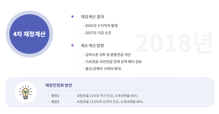 국민연금 4차 재정계산