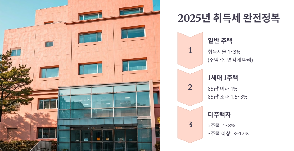 2025년 취득세 계산 방법