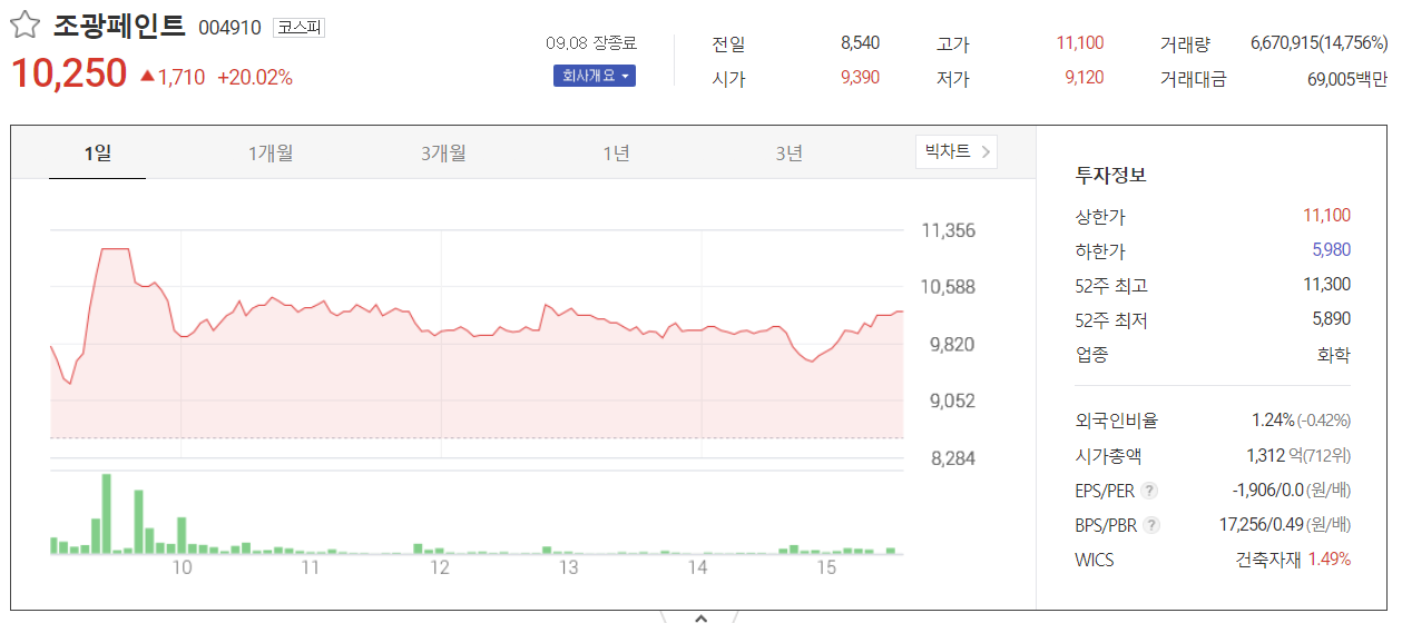 조광페인트 주가 전망 총정리