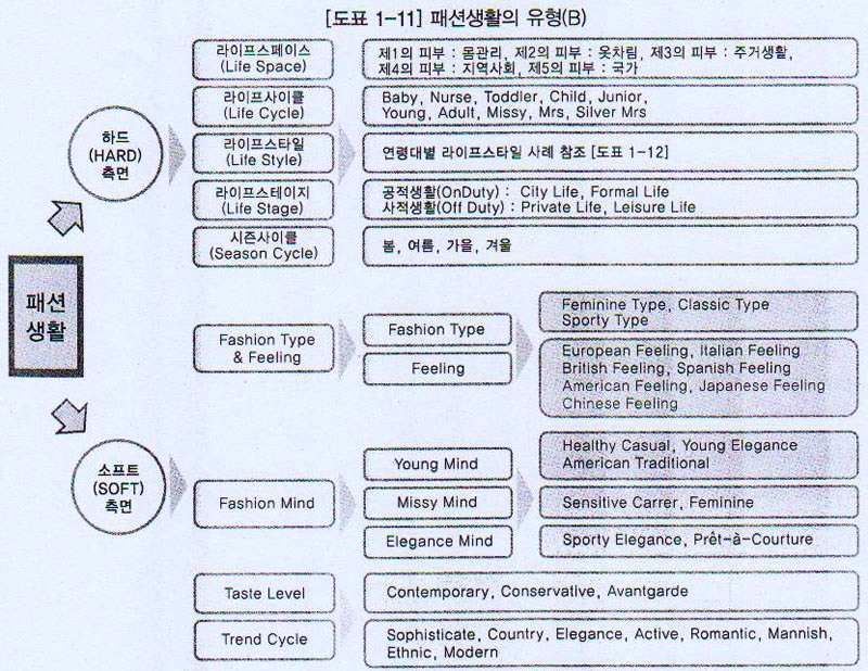 생활패턴의 유형