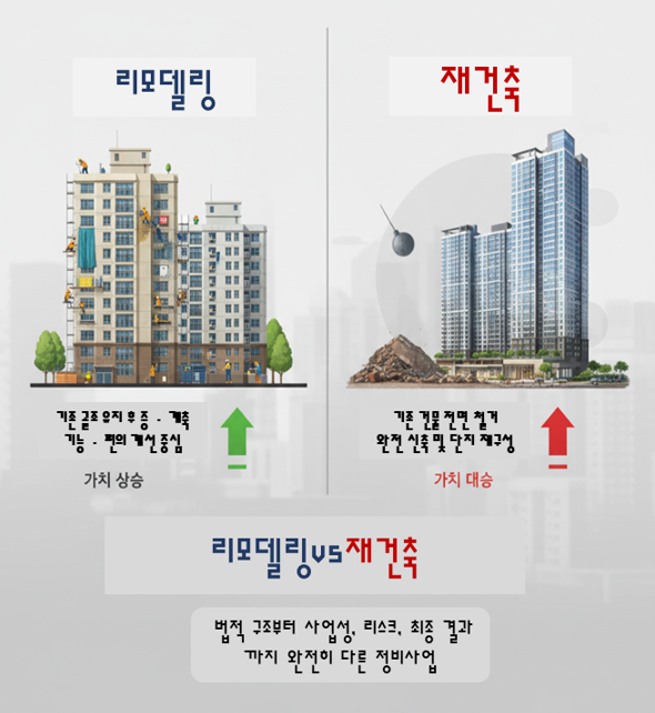 리모델링 vs 재건축 같은 ‘정비사업’이지만 완전히 다른 게임이다