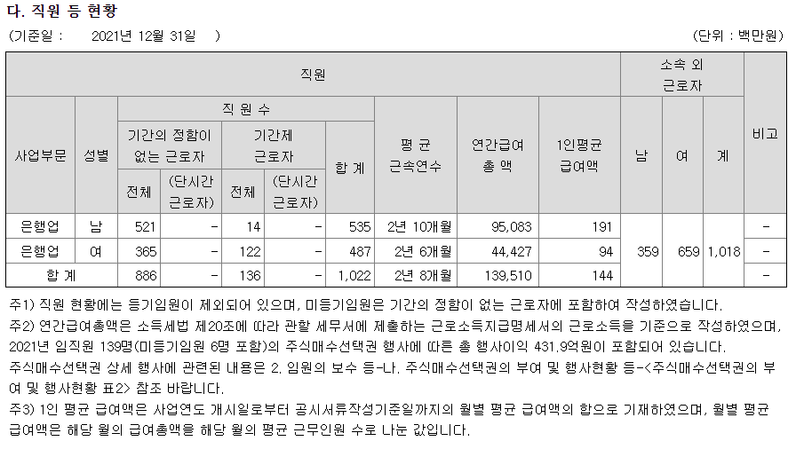카카오뱅크 직원 현황